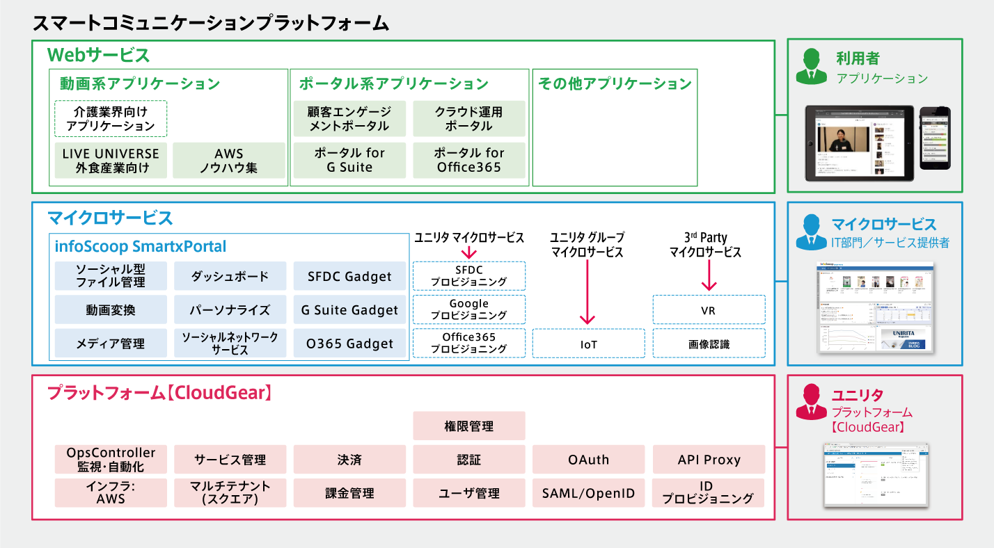 SCPの構成図