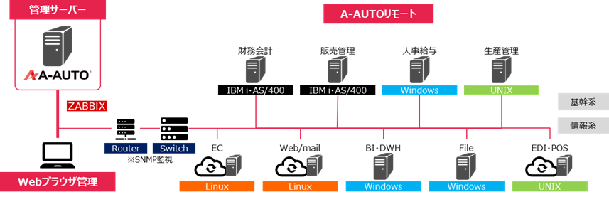 システム管理ツールで一般的なマネージャー/エージェント型のオープン版A-AUTOの概念図