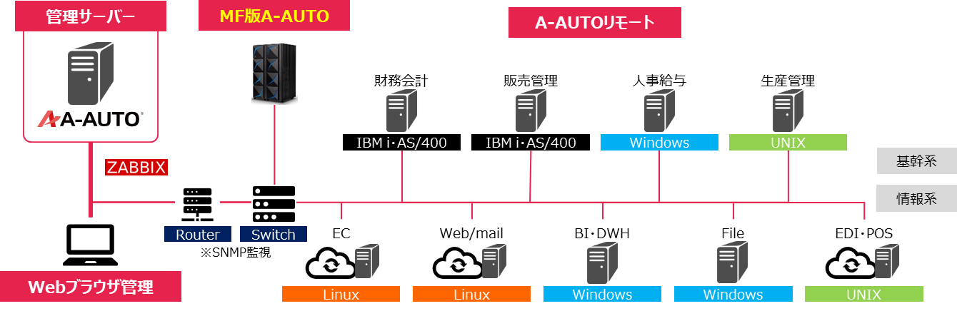 オープン版A-AUTOからメインフレーム版A-AUTOに連携してバッチジョブの一元管理を実現