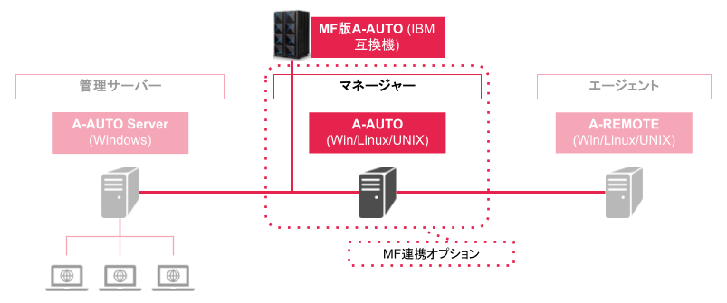 オープン版A-AUTOの基本構成に「MF連携オプション」を追加
