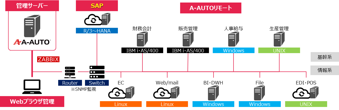 A-AUTOのジョブ管理ネットワークからSAPサーバーに接続してバッチジョブを一元管理