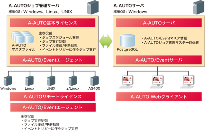 A-AUTOシステム構成