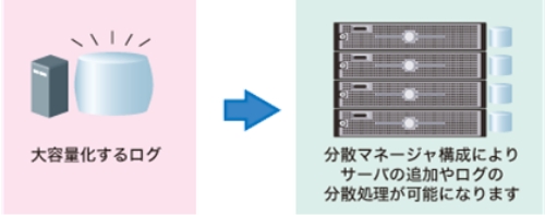 サーバ負荷分散機能