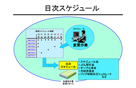 日次スケジュール