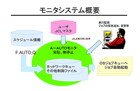 モニタシステム