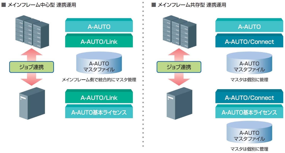 各種サーバ系OSとのジョブ連携を容易に実現