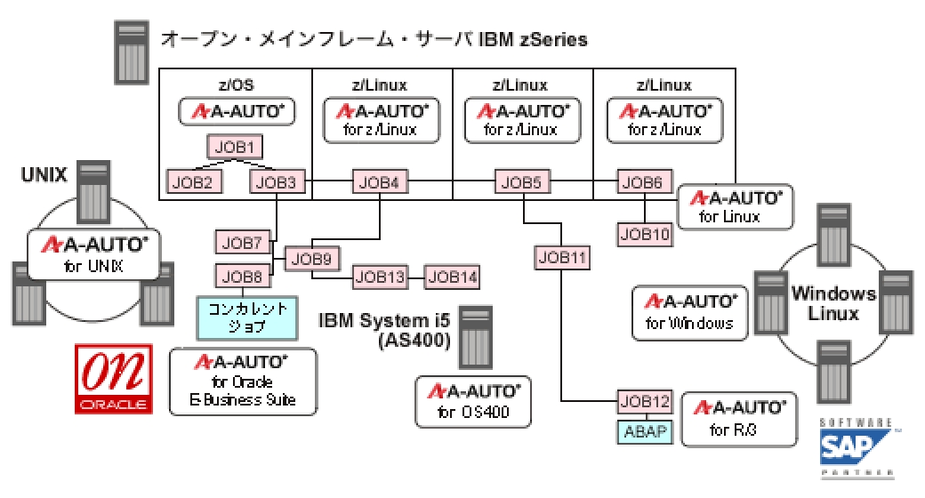 豊富な実績と経験を組み込んだ機能豊富なジョブ管理運用