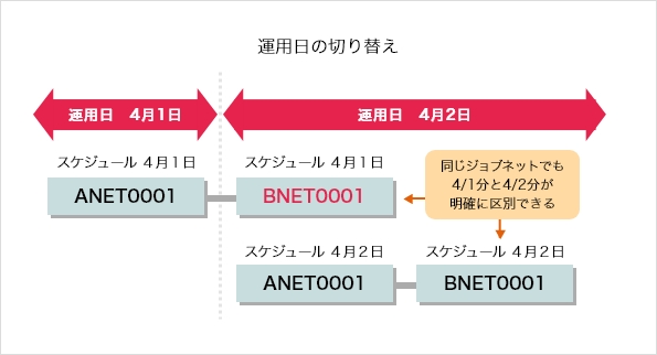 スケジュール日による確実なジョブ管理