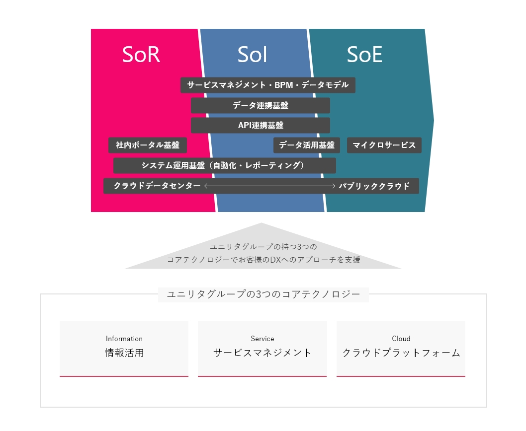 コアテクノロジーのポートフォリオ