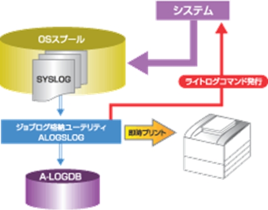 シスログ管理