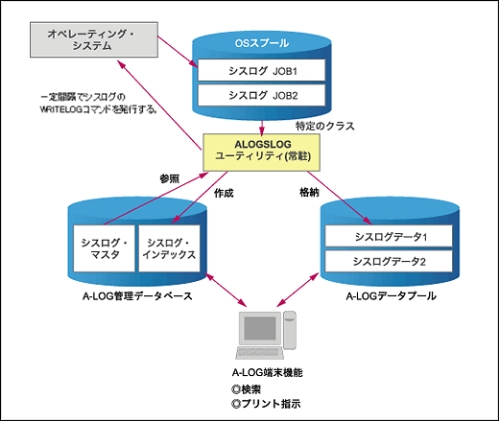 シスログデータ格納機能