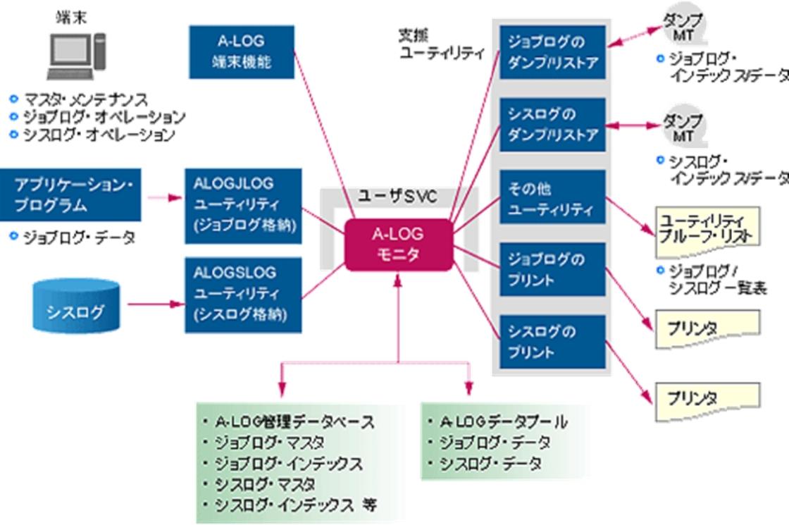 A-LOGのシステム構成