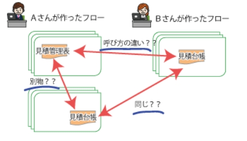 リポジトリ管理