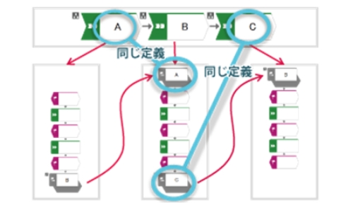 モデル間リンクの保障