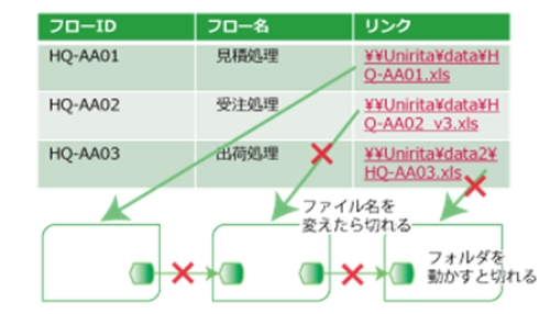 モデル間リンクの保障