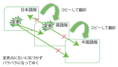 多言語展開