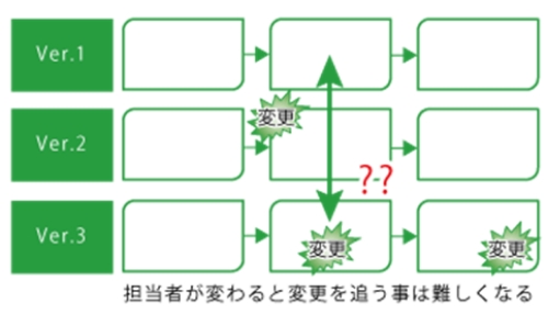 バージョン管理と差分比較