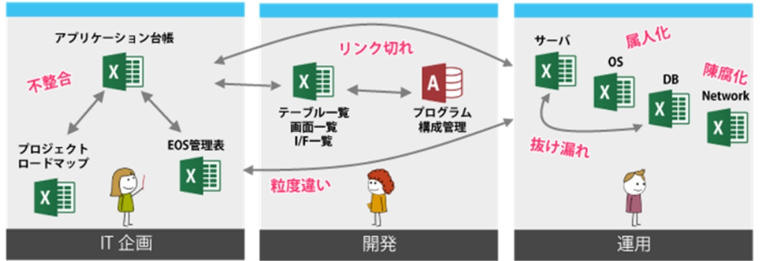 システム/インフラ情報の管理図