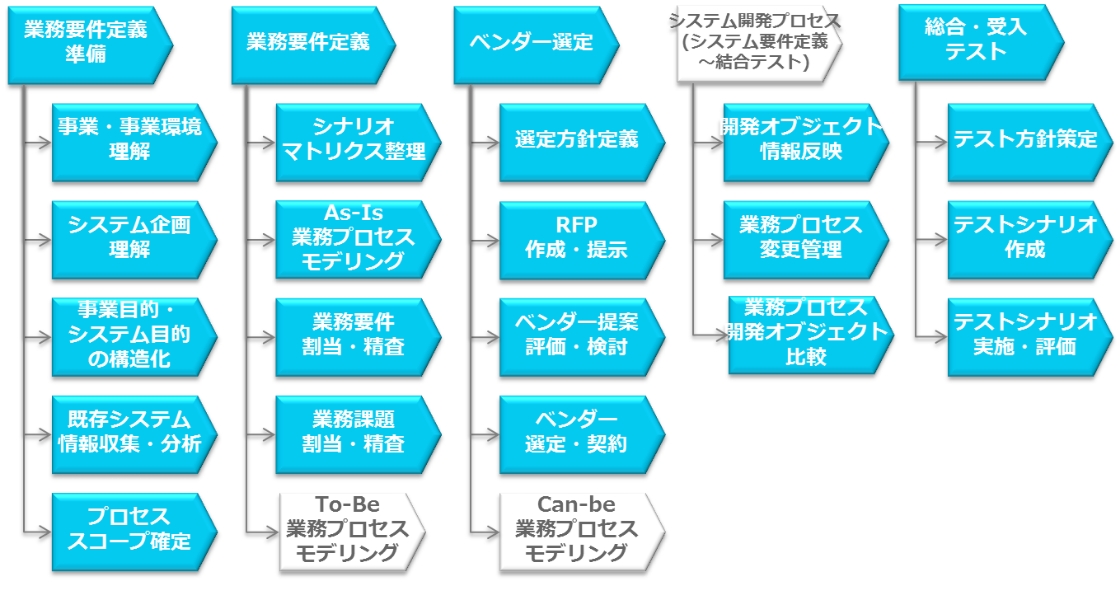 詳細プロセス