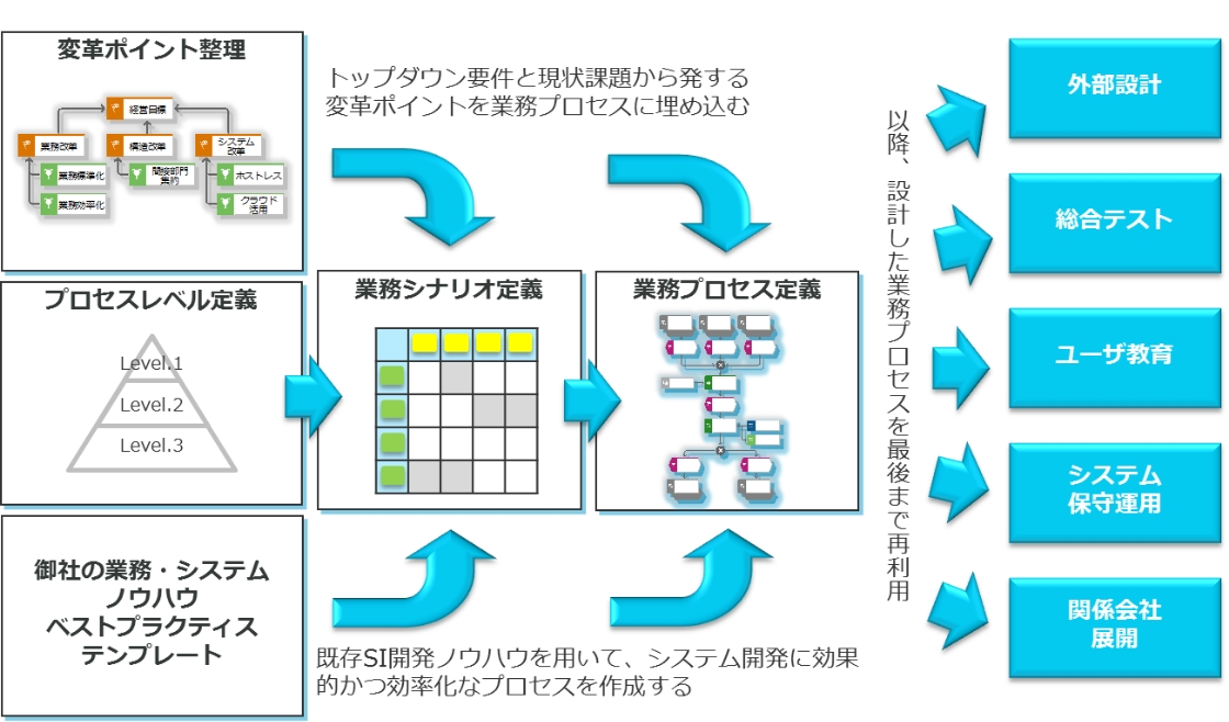 定義された業務プロセスの活用
