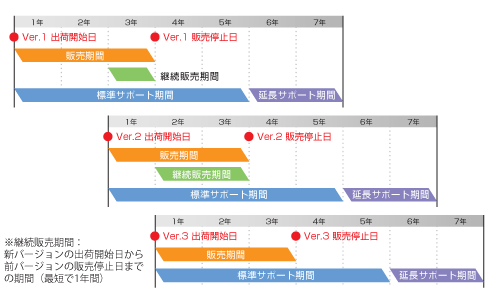 継続販売期間