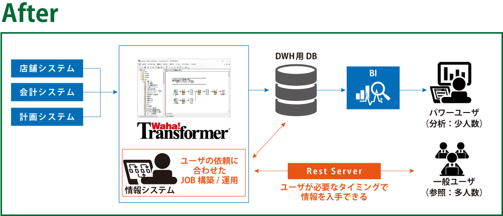 複雑な連動手順をマイクロサービス化する「Waha! Transformer REST Serverオプション」