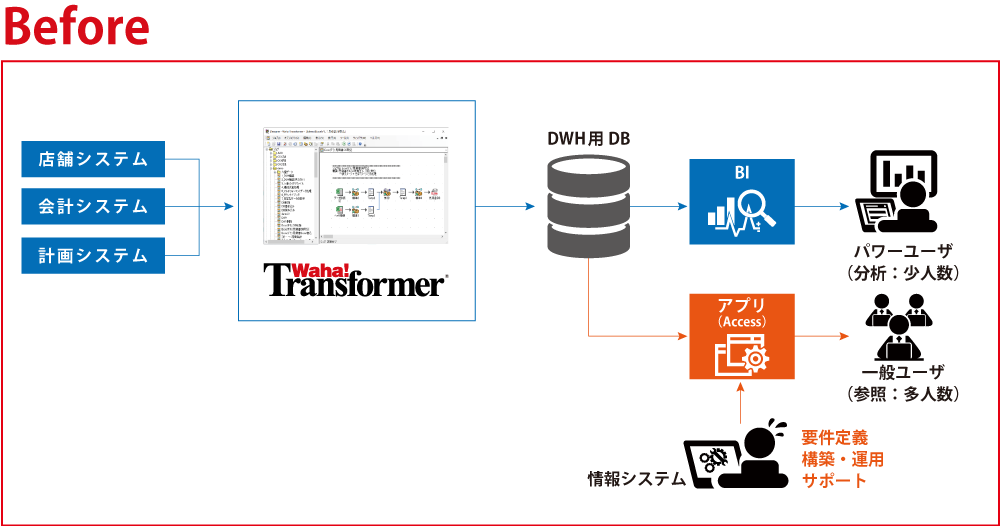 複雑な連動手順をマイクロサービス化する「Waha! Transformer REST Serverオプション」