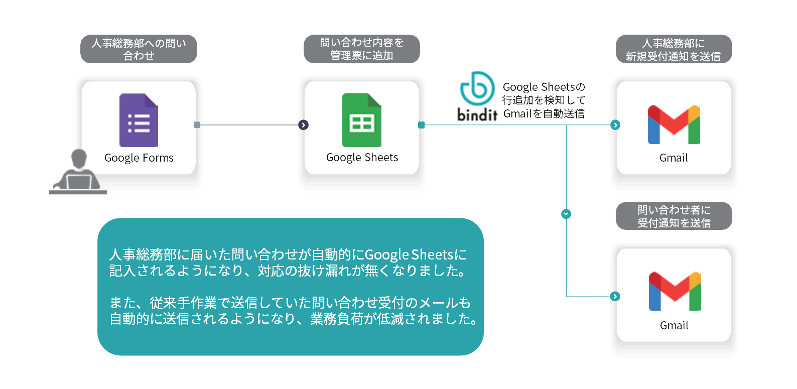 bindit事例概要図