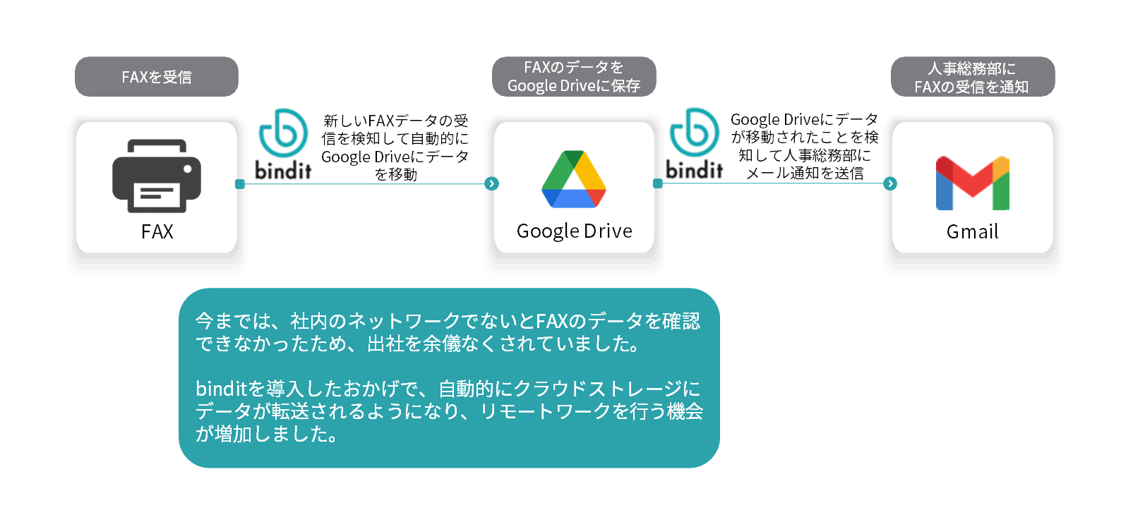 bindit事例概要図