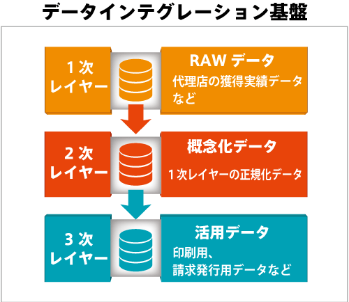 データインテグレーション基盤イメージ図