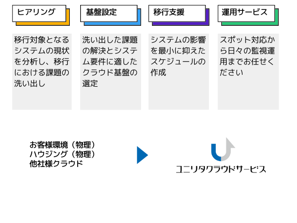 導入支援