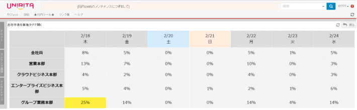 ユニリタの社内ポータルに掲載されている毎日の「出社率表」