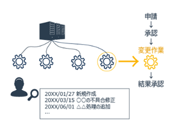 変更履歴の追跡を容易に