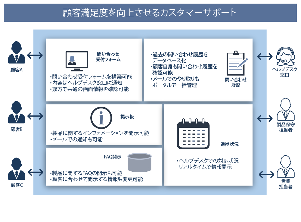 カスタマーサポート情報共有ポータル