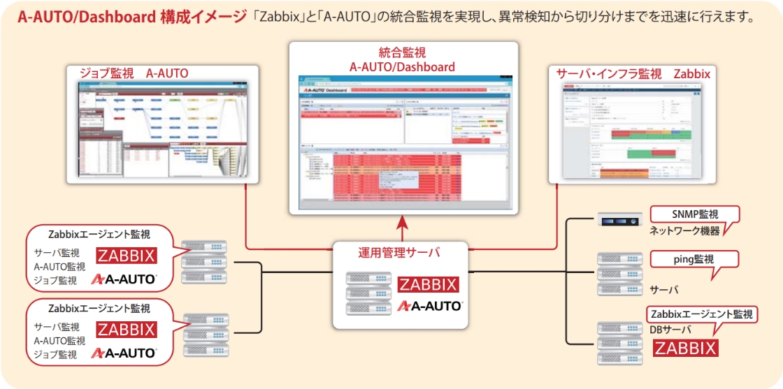 ジョブおよびサーバ監視の状況を一元的にモニタリング