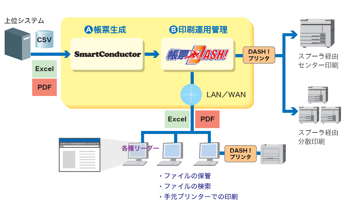 帳票を通常のオフィス文書のようにリビジョン管理できる