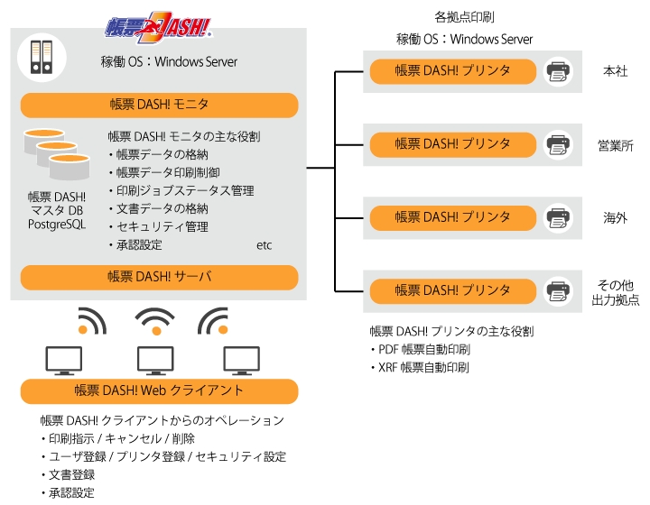 各コンポーネントの役割