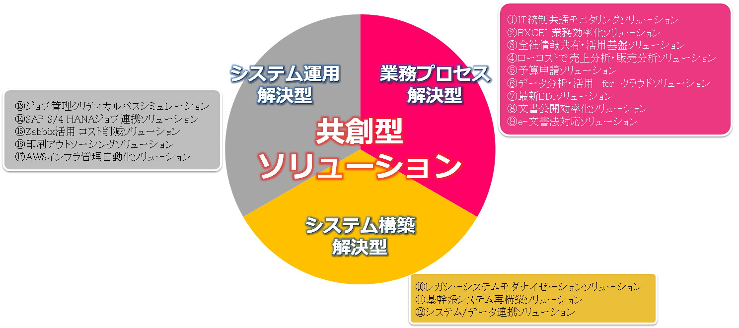 エンタープライズ企業向けの課題解決型17ソリューション