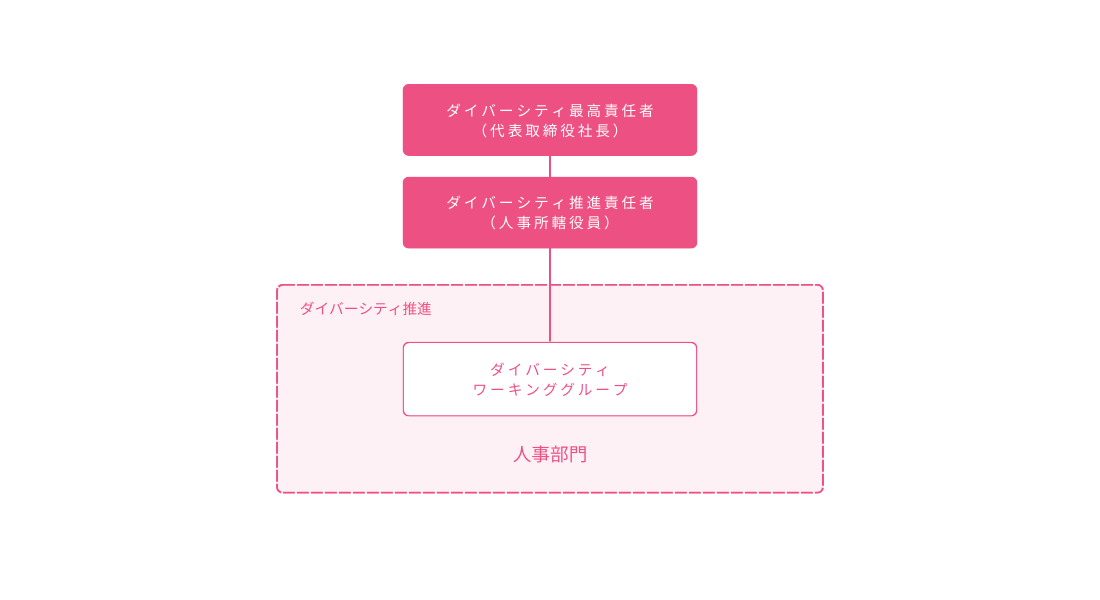 ダイバーシティ体制図