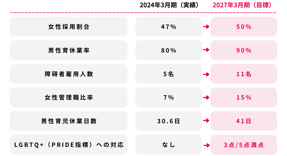 ダイバーシティの取り組み状況に関する指標