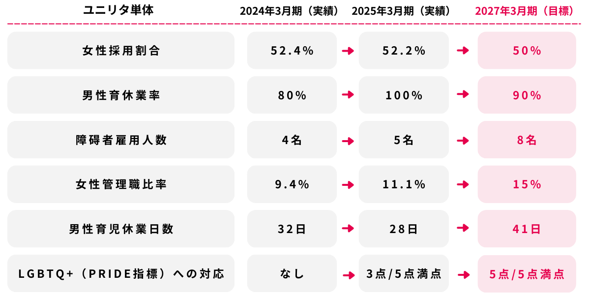 取り組み状況に関する指標