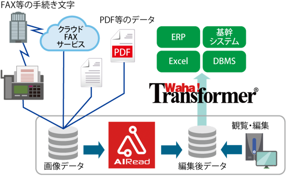 AIReadとWaha! Transformerの連携イメージ