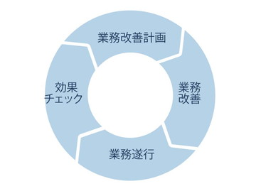 継続的な学習サイクル