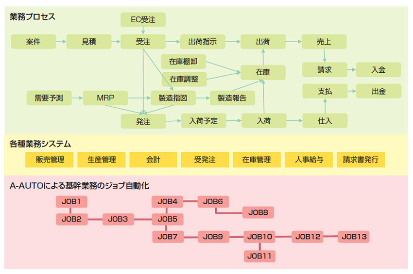 ジョブの自動実行制御を実現