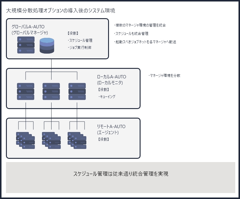 大量データ処理にともなうリスクを解決!