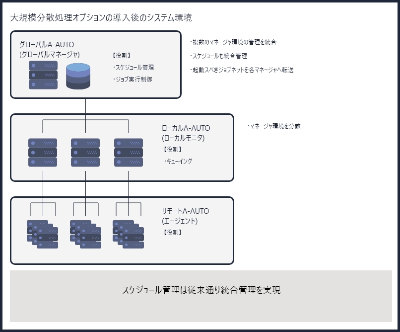 大量データ処理にともなうリスクを解決！