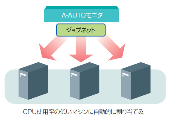 負荷分散による安定運用