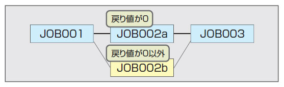 ジョブネットワークの柔軟な設定