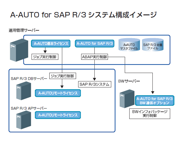 A-AUTO for R/3システム構成イメージ