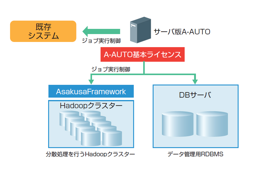 Hadoop連携